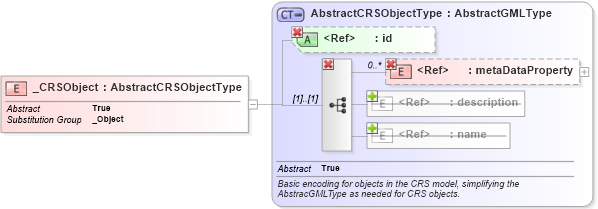 XSD Diagram of _CRSObject in schema referencesystems_xsd (Geography Markup Language)