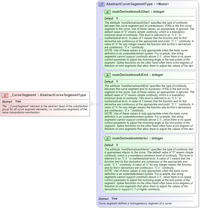 XSD Diagram of _CurveSegment in schema geometryprimitives_xsd (Geography Markup Language)