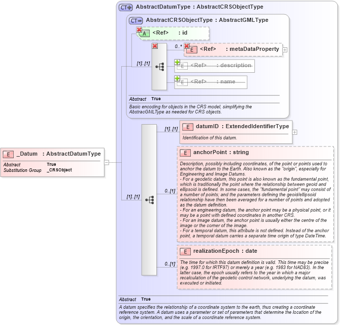 XSD Diagram of _Datum in schema datums_xsd (Geography Markup Language)