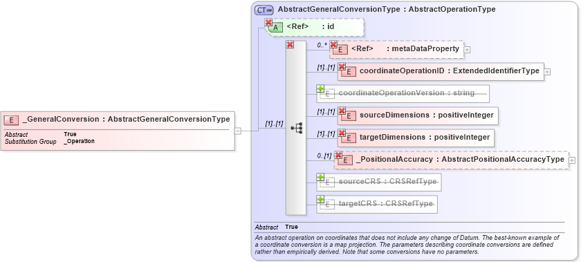 XSD Diagram of _GeneralConversion in schema coordinateoperations_xsd (Geography Markup Language)