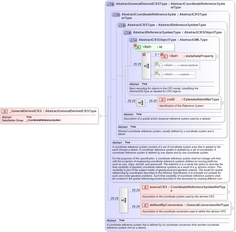 XSD Diagram of _GeneralDerivedCRS in schema coordinatereferencesystems_xsd (Geography Markup Language)