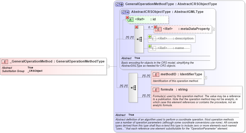 XSD Diagram of _GeneralOperationMethod in schema coordinateoperations_xsd (Geography Markup Language)