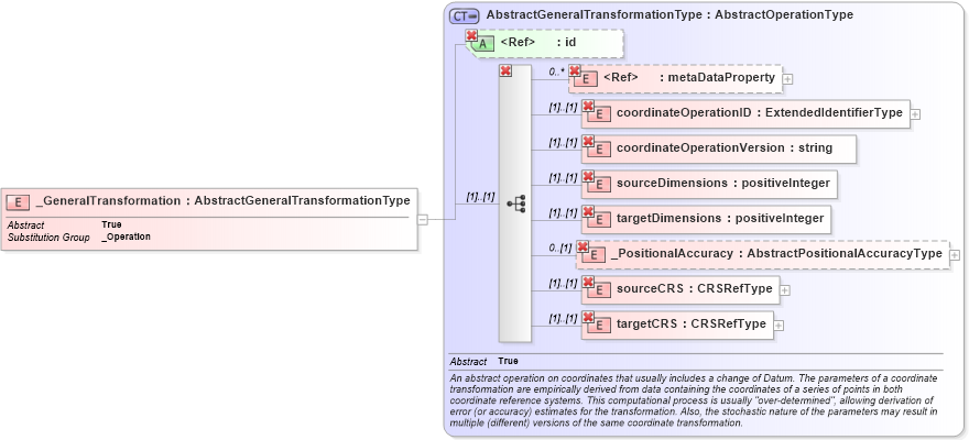 XSD Diagram of _GeneralTransformation in schema coordinateoperations_xsd (Geography Markup Language)