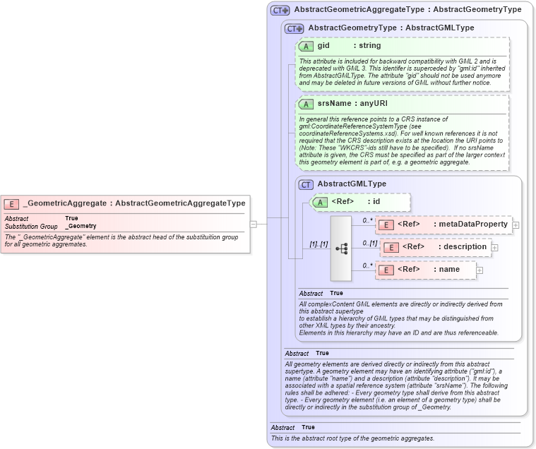 XSD Diagram of _GeometricAggregate in schema geometryaggregates_xsd (Geography Markup Language)