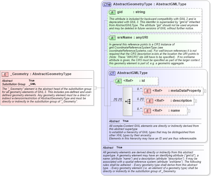 XSD Diagram of _Geometry in schema geometrybasic0d1d_xsd (Geography Markup Language)