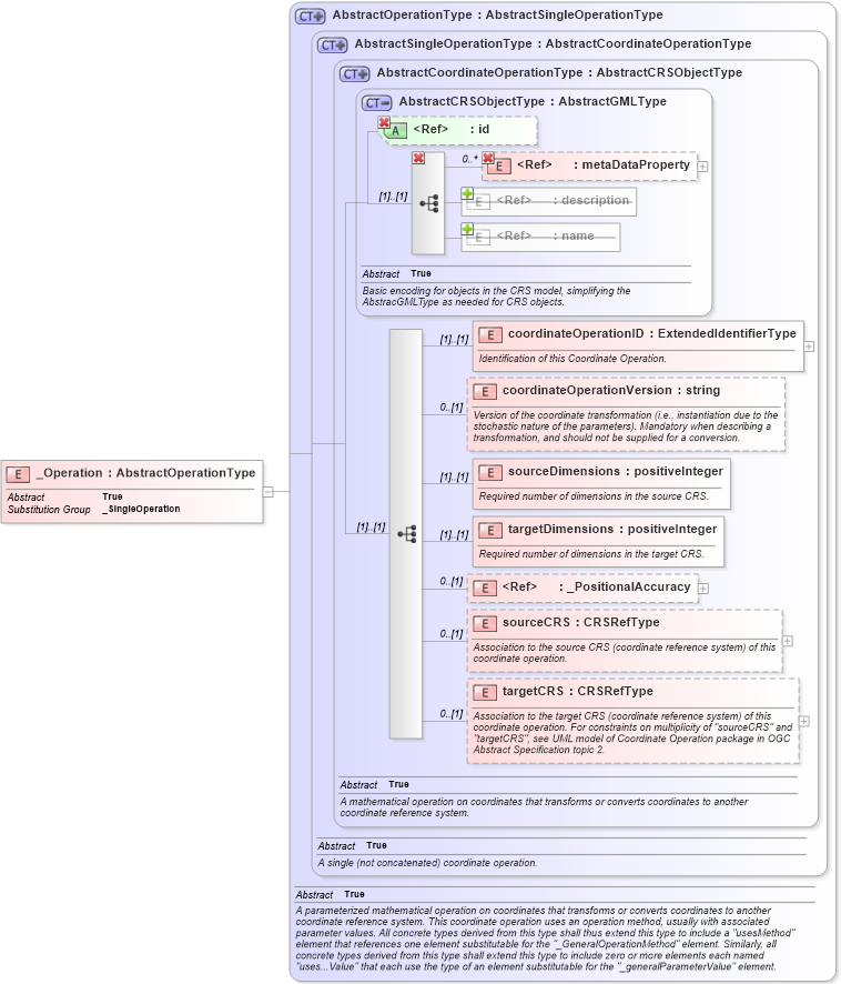 XSD Diagram of _Operation in schema coordinateoperations_xsd (Geography Markup Language)