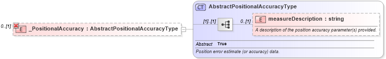 XSD Diagram of _PositionalAccuracy in schema coordinateoperations_xsd (Geography Markup Language)