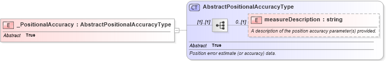 XSD Diagram of _PositionalAccuracy in schema dataquality_xsd (Geography Markup Language)