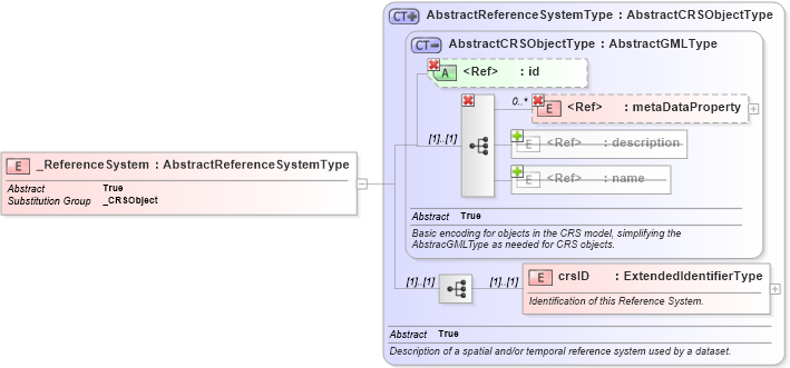 XSD Diagram of _ReferenceSystem in schema referencesystems_xsd (Geography Markup Language)