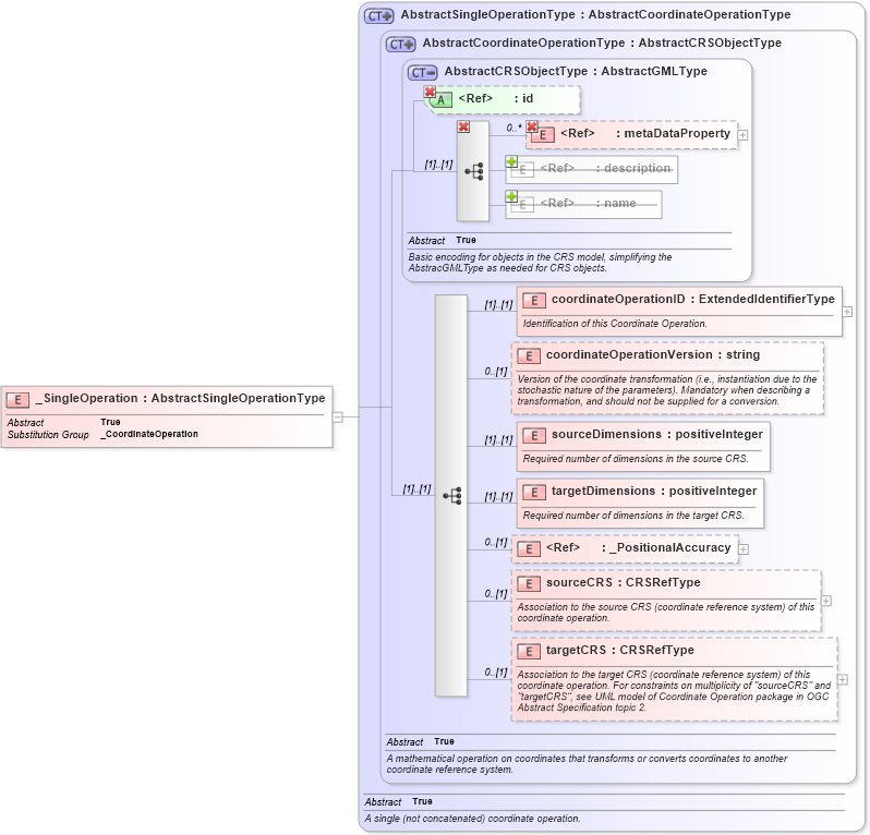 XSD Diagram of _SingleOperation in schema coordinateoperations_xsd (Geography Markup Language)