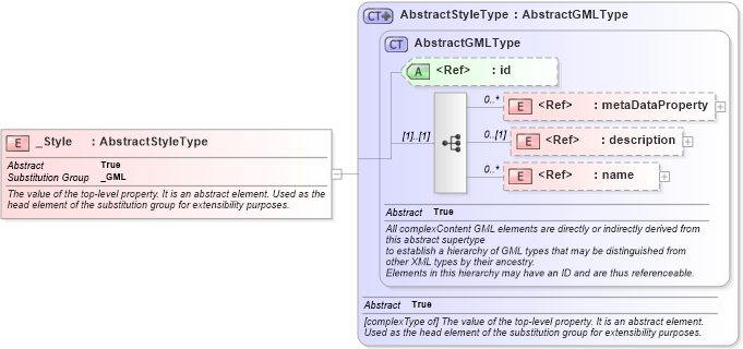 XSD Diagram of _Style in schema defaultstyle_xsd (Geography Markup Language)
