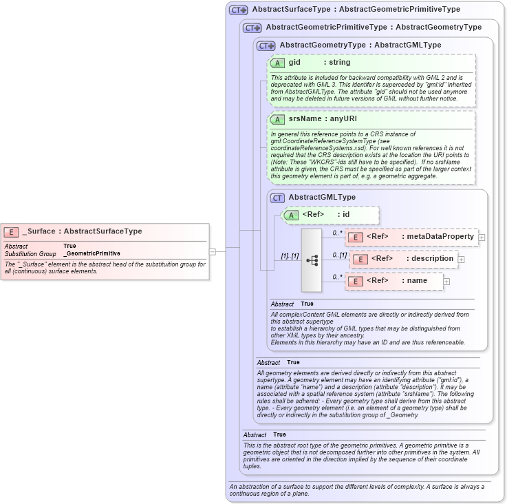 XSD Diagram of _Surface in schema geometrybasic2d_xsd (Geography Markup Language)