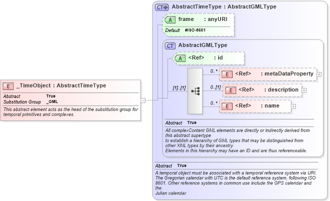 XSD Diagram of _TimeObject in schema temporal_xsd (Geography Markup Language)