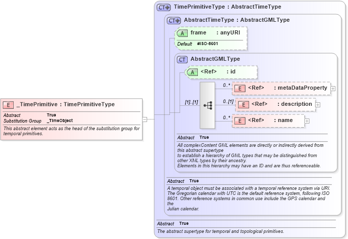 XSD Diagram of _TimePrimitive in schema temporal_xsd (Geography Markup Language)