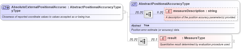 XSD Diagram of AbsoluteExternalPositionalAccuracyType in schema dataquality_xsd (Geography Markup Language)
