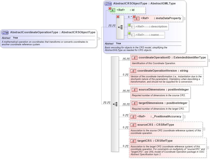XSD Diagram of AbstractCoordinateOperationType in schema coordinateoperations_xsd (Geography Markup Language)