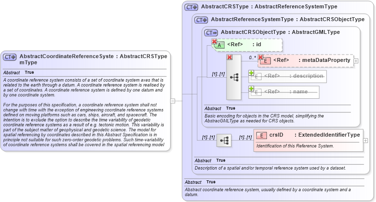 XSD Diagram of AbstractCoordinateReferenceSystemType in schema coordinatereferencesystems_xsd (Geography Markup Language)