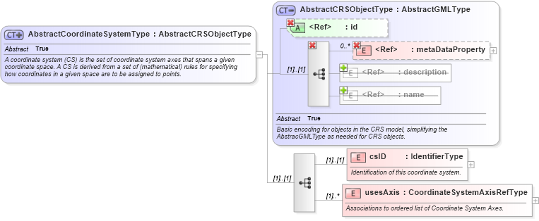 XSD Diagram of AbstractCoordinateSystemType in schema coordinatesystems_xsd (Geography Markup Language)
