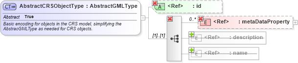 XSD Diagram of AbstractCRSObjectType in schema referencesystems_xsd (Geography Markup Language)
