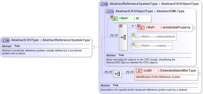 XSD Diagram of AbstractCRSType in schema referencesystems_xsd (Geography Markup Language)