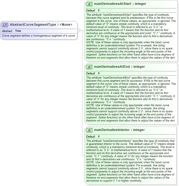 XSD Diagram of AbstractCurveSegmentType in schema geometryprimitives_xsd (Geography Markup Language)