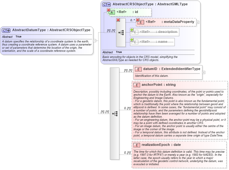 XSD Diagram of AbstractDatumType in schema datums_xsd (Geography Markup Language)