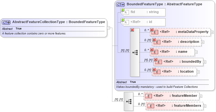XSD Diagram of AbstractFeatureCollectionType in schema feature_xsd (Geography Markup Language)