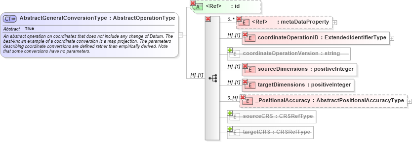 XSD Diagram of AbstractGeneralConversionType in schema coordinateoperations_xsd (Geography Markup Language)