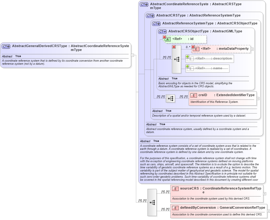 XSD Diagram of AbstractGeneralDerivedCRSType in schema coordinatereferencesystems_xsd (Geography Markup Language)