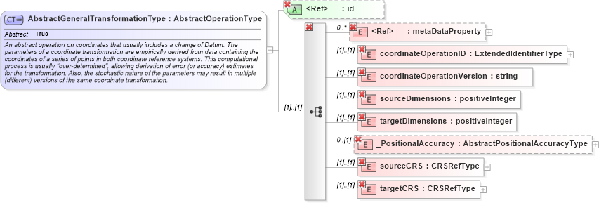 XSD Diagram of AbstractGeneralTransformationType in schema coordinateoperations_xsd (Geography Markup Language)