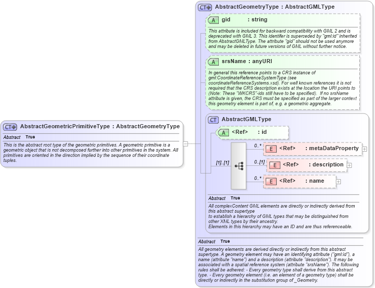 XSD Diagram of AbstractGeometricPrimitiveType in schema geometrybasic0d1d_xsd (Geography Markup Language)