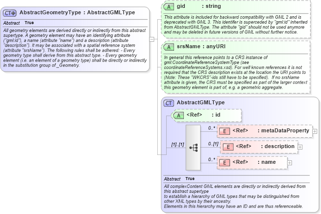 XSD Diagram of AbstractGeometryType in schema geometrybasic0d1d_xsd (Geography Markup Language)