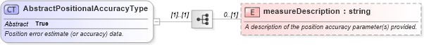XSD Diagram of AbstractPositionalAccuracyType in schema dataquality_xsd (Geography Markup Language)
