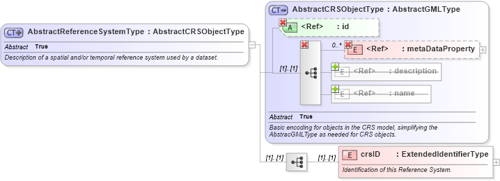 XSD Diagram of AbstractReferenceSystemType in schema referencesystems_xsd (Geography Markup Language)