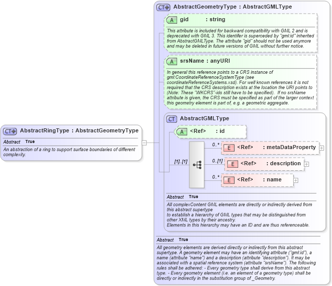 XSD Diagram of AbstractRingType in schema geometrybasic2d_xsd (Geography Markup Language)