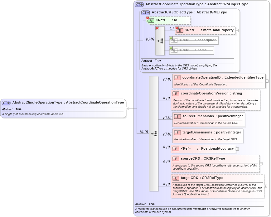 XSD Diagram of AbstractSingleOperationType in schema coordinateoperations_xsd (Geography Markup Language)