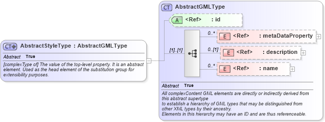 XSD Diagram of AbstractStyleType in schema defaultstyle_xsd (Geography Markup Language)