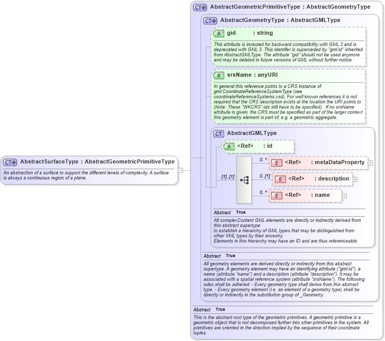 XSD Diagram of AbstractSurfaceType in schema geometrybasic2d_xsd (Geography Markup Language)