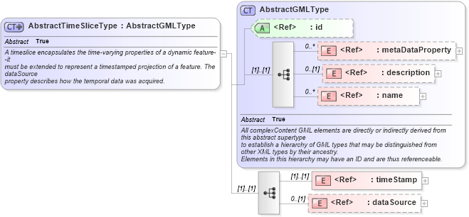XSD Diagram of AbstractTimeSliceType in schema dynamicfeature_xsd (Geography Markup Language)