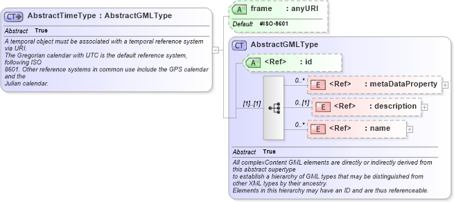 XSD Diagram of AbstractTimeType in schema temporal_xsd (Geography Markup Language)