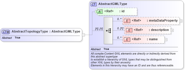 XSD Diagram of AbstractTopologyType in schema topology_xsd (Geography Markup Language)