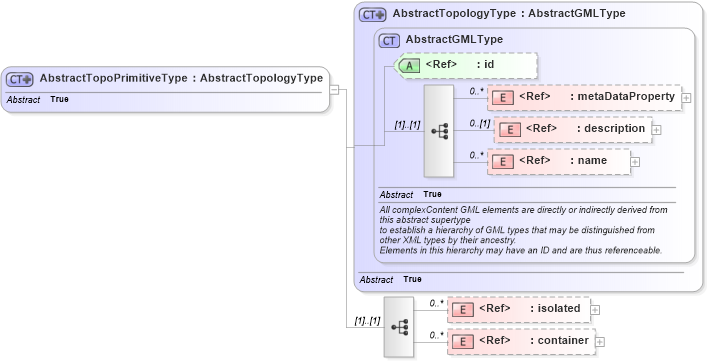 XSD Diagram of AbstractTopoPrimitiveType in schema topology_xsd (Geography Markup Language)