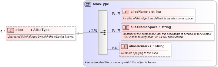 XSD Diagram of alias in schema referencesystems_xsd (Geography Markup Language)