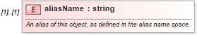 XSD Diagram of aliasName in schema referencesystems_xsd (Geography Markup Language)