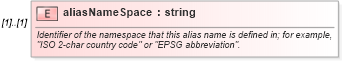 XSD Diagram of aliasNameSpace in schema referencesystems_xsd (Geography Markup Language)