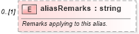 XSD Diagram of aliasRemarks in schema referencesystems_xsd (Geography Markup Language)