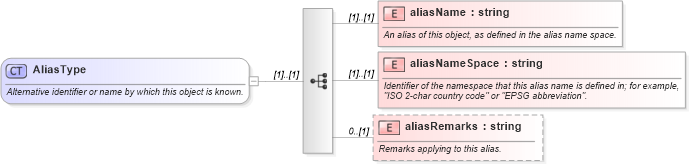 XSD Diagram of AliasType in schema referencesystems_xsd (Geography Markup Language)
