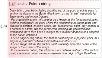 XSD Diagram of anchorPoint in schema datums_xsd (Geography Markup Language)