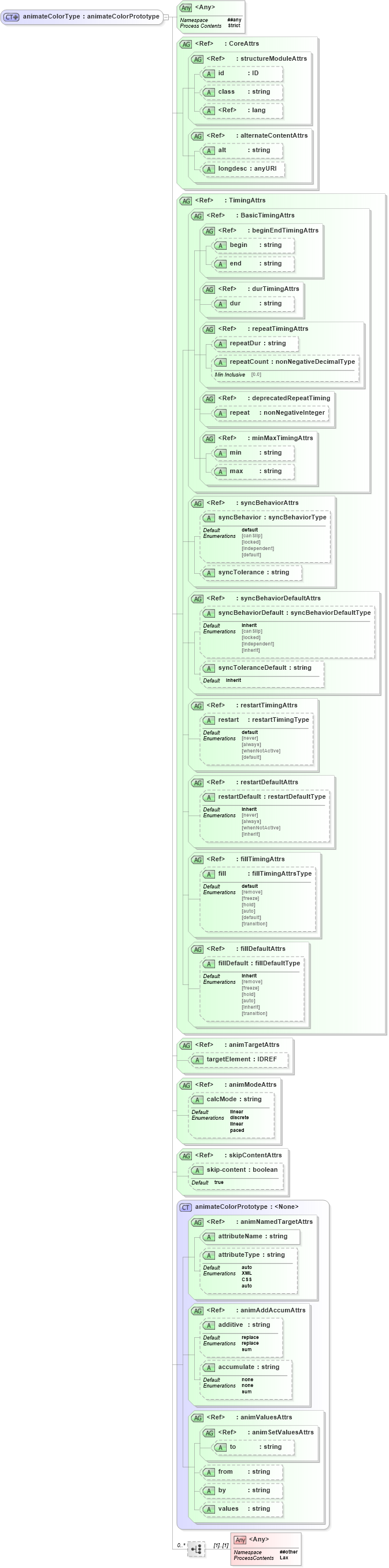 XSD Diagram of animateColorType in schema smil20-language_xsd (Geography Markup Language)