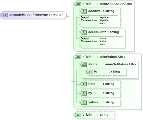 XSD Diagram of animateMotionPrototype in schema smil20_xsd (Geography Markup Language)